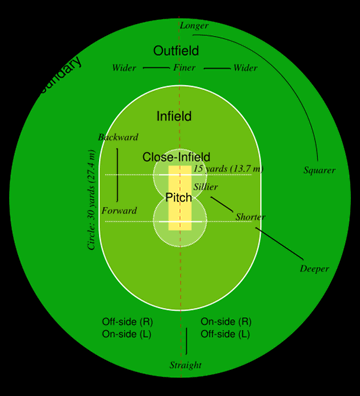 Campo de Cricket